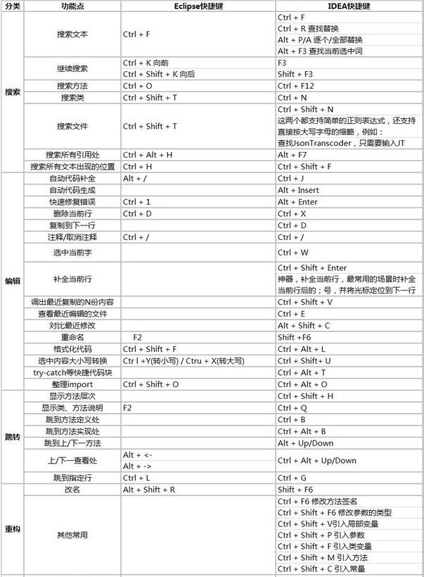  eclipse快捷键,小编教你Eclipse快捷键常用的有哪些