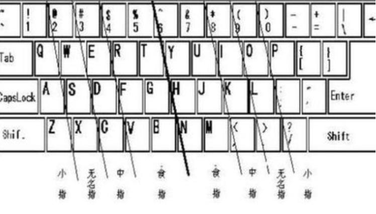 键盘指法,小编教你盲打及快速打字指法练习的步骤