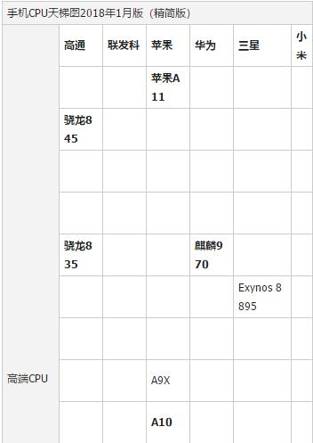 處理器,小編教你2018手機(jī)處理器性能排行榜