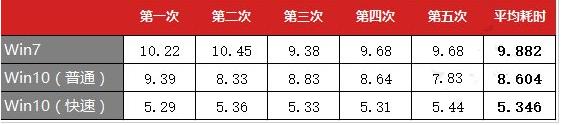 win10和win7哪个好,小编教你性能如何