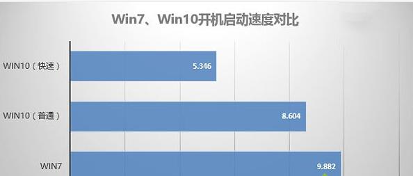 win10和win7哪个好,小编教你性能如何