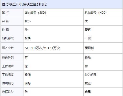 固态硬盘,小编教你固态硬盘和机械硬盘的区别