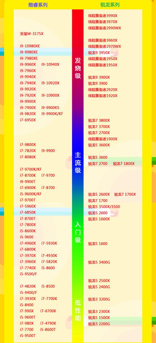 平板電腦處理器排行榜天梯圖的介紹