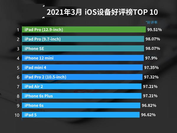 2021年3月份备受好评的iPhone设备有哪些？2021年3月iOS设备好评排行天梯图