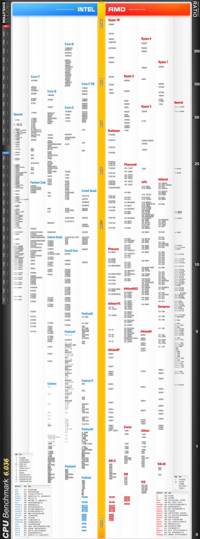 2021年英特尔CPU性能天梯图最新版 英特尔CPU性能天梯图排行榜完整版