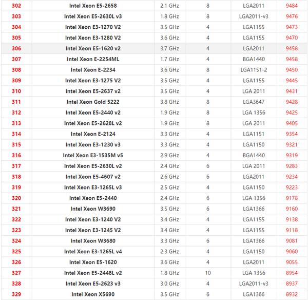 2021年最新Xeon至强CPU天梯图 英特尔至强系列CPU天梯图2021