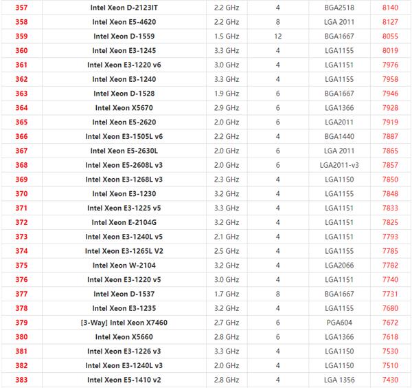 2021年最新Xeon至强CPU天梯图 英特尔至强系列CPU天梯图2021