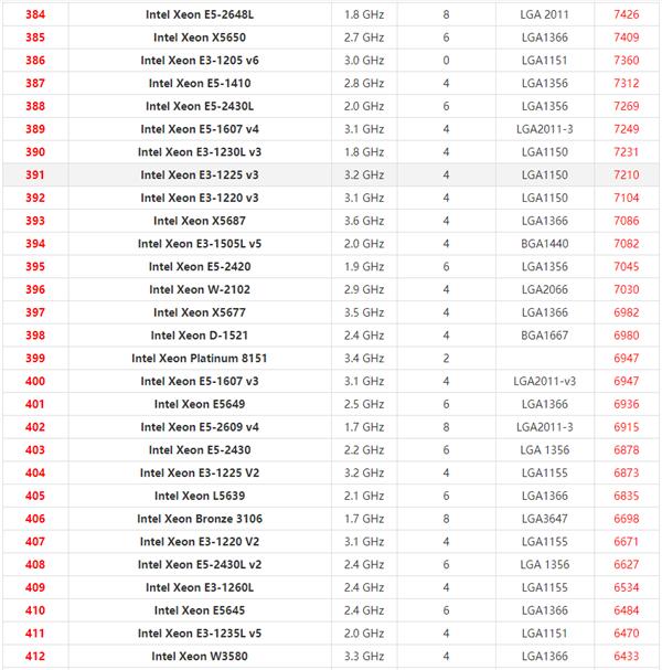 2021年最新Xeon至强CPU天梯图 英特尔至强系列CPU天梯图2021
