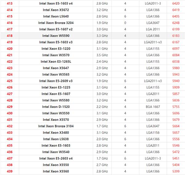 2021年最新Xeon至强CPU天梯图 英特尔至强系列CPU天梯图2021