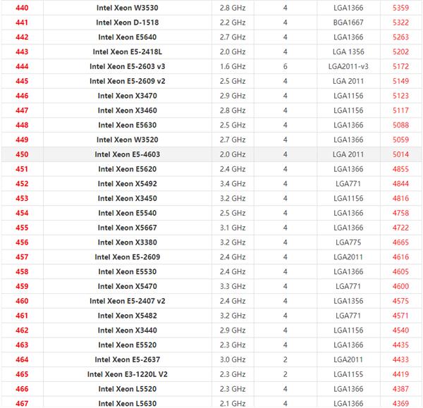 2021年最新Xeon至强CPU天梯图 英特尔至强系列CPU天梯图2021