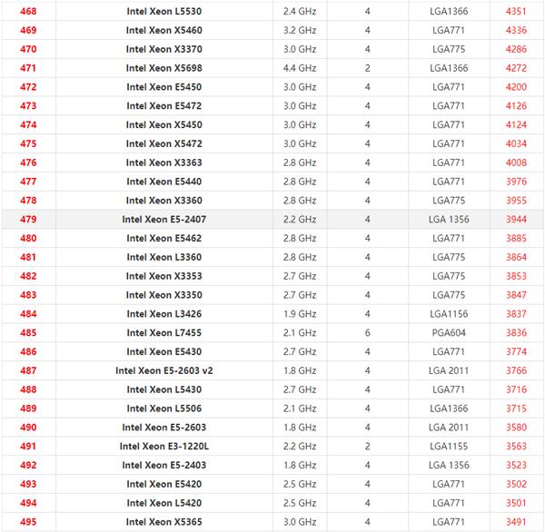 2021年最新Xeon至强CPU天梯图 英特尔至强系列CPU天梯图2021