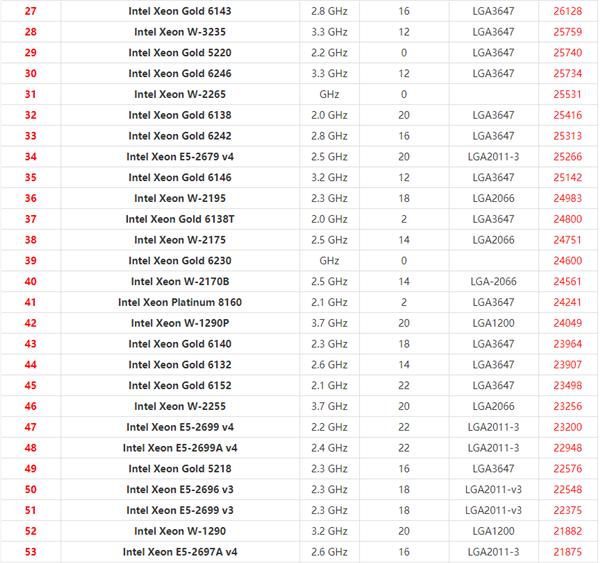 2021年最新Xeon至强CPU天梯图 英特尔至强系列CPU天梯图2021
