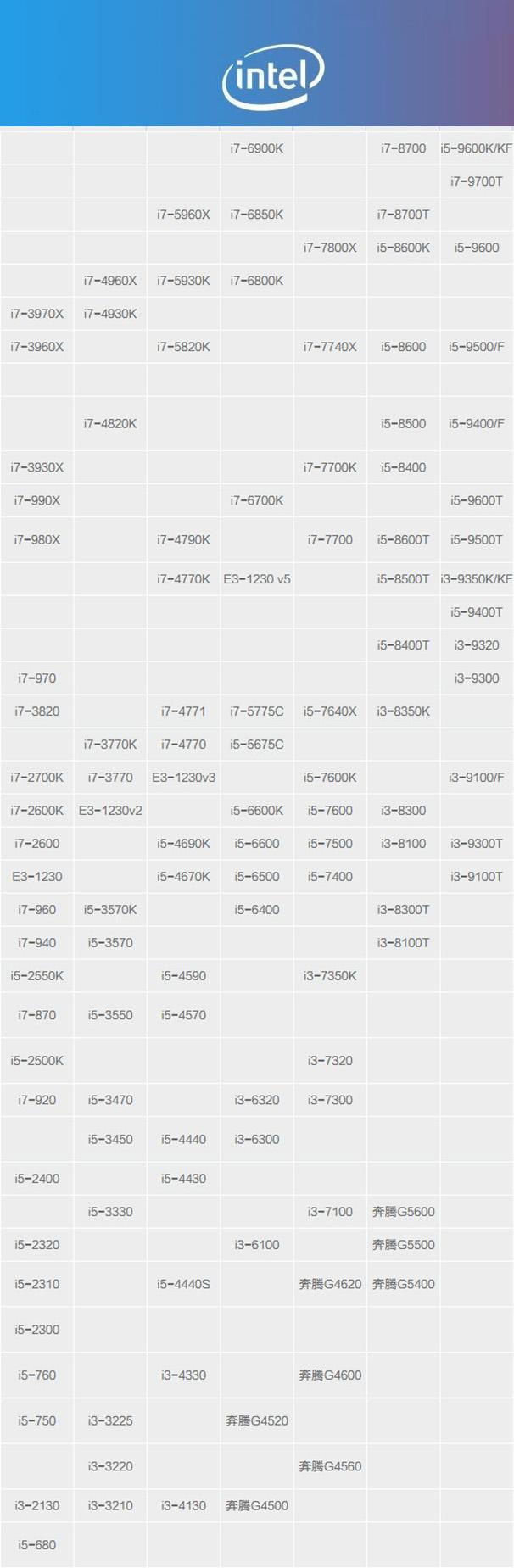 i5處理器選哪個型號？2019年i5處理器天梯圖分享