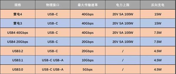 雷电接口和USB的关系以及雷电4与雷电3的区别