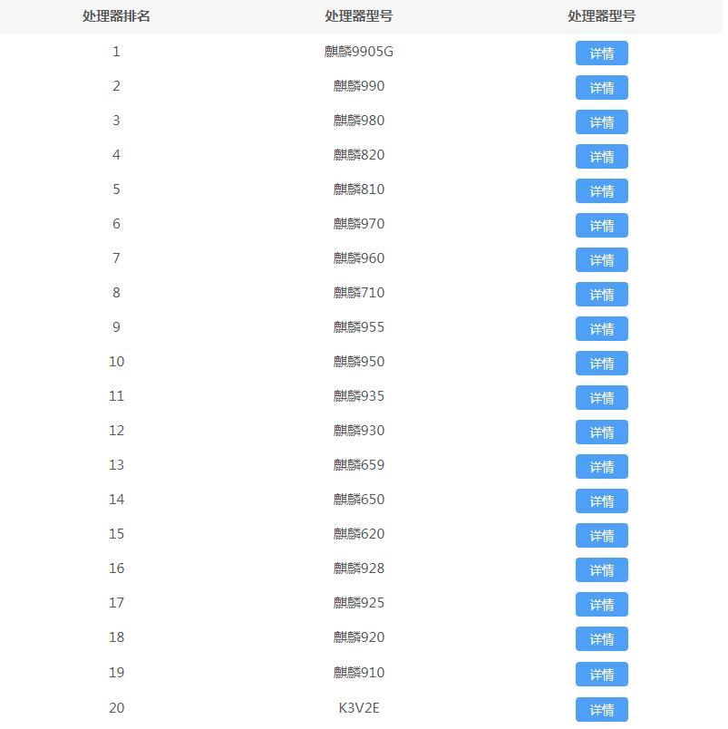 麒麟处理器排行榜 2020麒麟处理器天梯排行榜