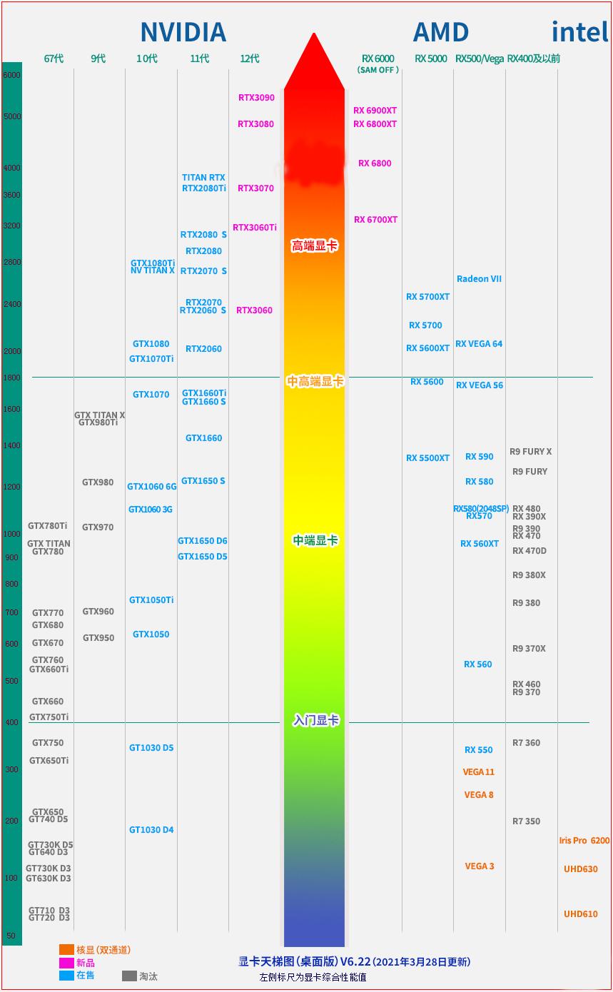 桌面顯卡天梯圖2021年4月最新版