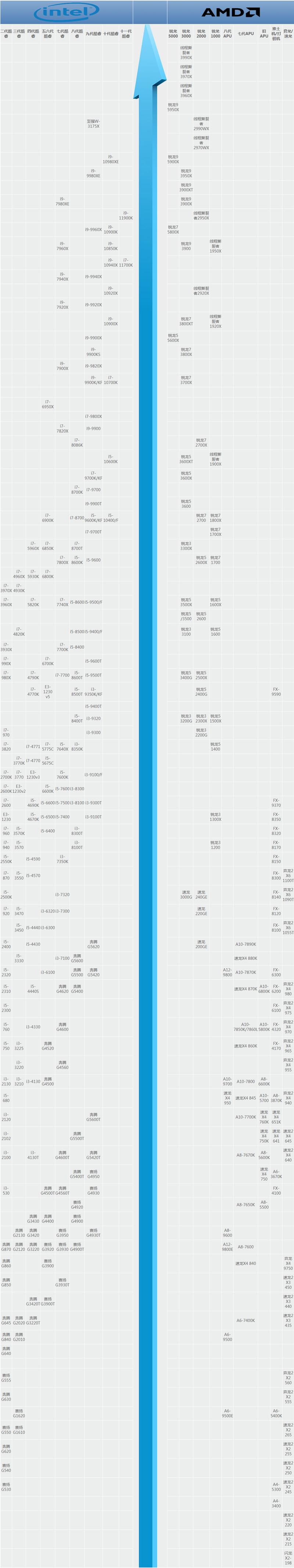 2020年Intel和AMD CPU天梯图 2020电脑处理器排名天梯图完整版