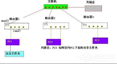 交換機接無線路由器的設(shè)置方法