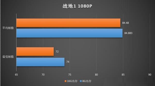 玩游戏8G内存和16G内存差别大吗？8GB和16GB内存条玩游戏对比详解