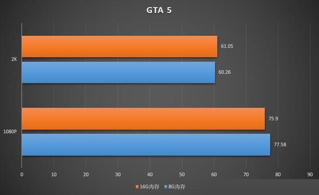 玩游戏8G内存和16G内存差别大吗？8GB和16GB内存条玩游戏对比详解