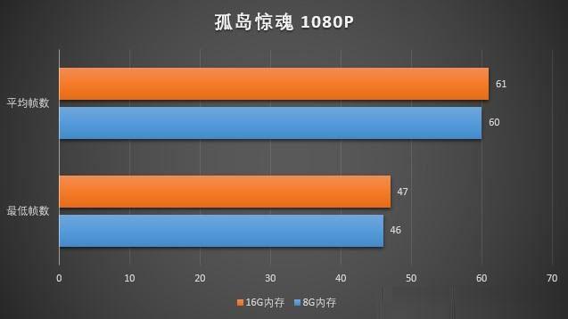 玩游戏8G内存和16G内存差别大吗？8GB和16GB内存条玩游戏对比详解