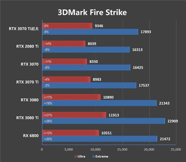 RTX 3070 Ti SUPRIM X 8G显卡详细评测