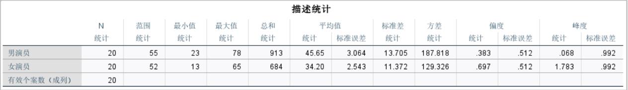 SPSS中怎么进行统计分析？SPSS描述性统计分析教学