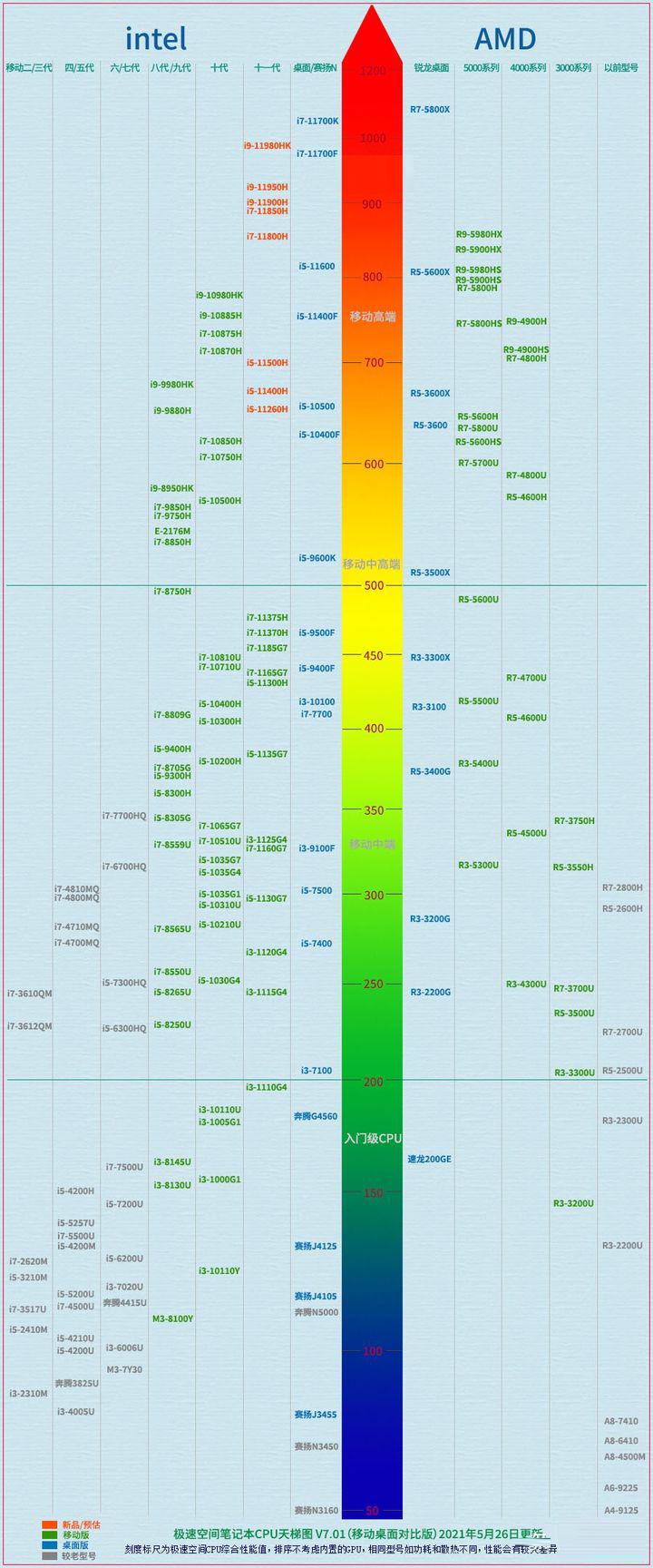 2021年7月笔记本CPU天梯图 笔记本CPU天梯图2021年7月高清完整版
