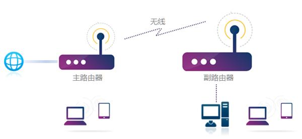 无线桥接（WDS）怎么开启？