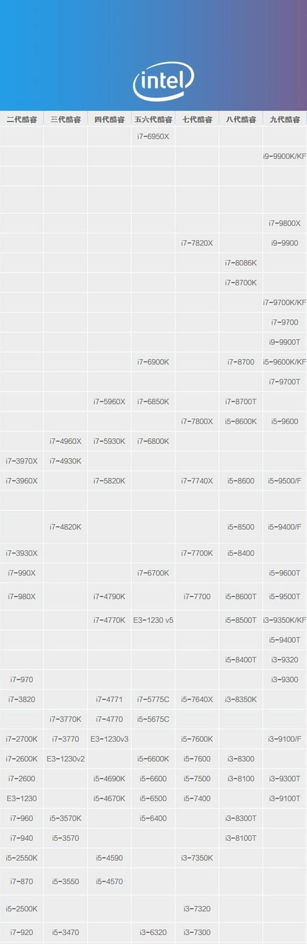 i7處理器哪個型號好？2019年i7處理器天梯圖分享