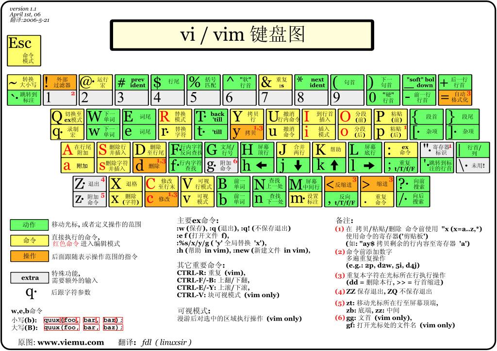 vim編輯器是什么？Linux vim的使用方法