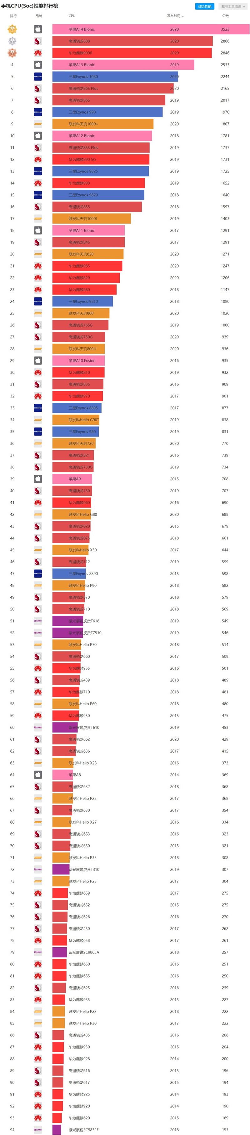 最新手机处理器天梯图2021年3月 最新手机CPU天梯图高清完整版