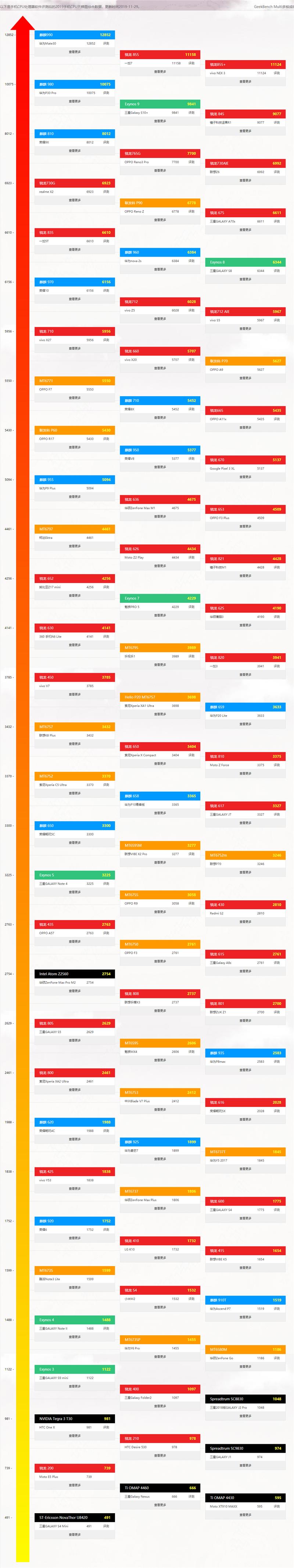 最新手机处理器天梯图2021年3月 最新手机CPU天梯图高清完整版