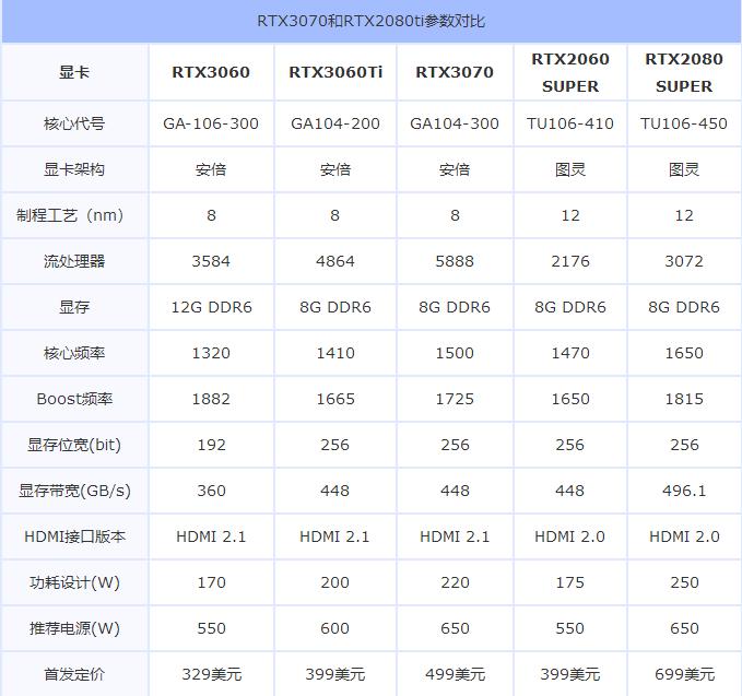 RTX3060游戲性能怎么樣？RTX3060首發(fā)評(píng)測(cè)