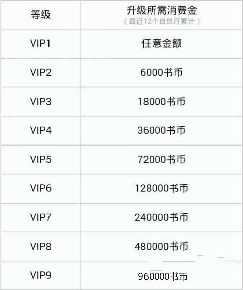 QQ閱讀如何提升VIP等級(jí)？QQ閱讀提升VIP等級(jí)的方法