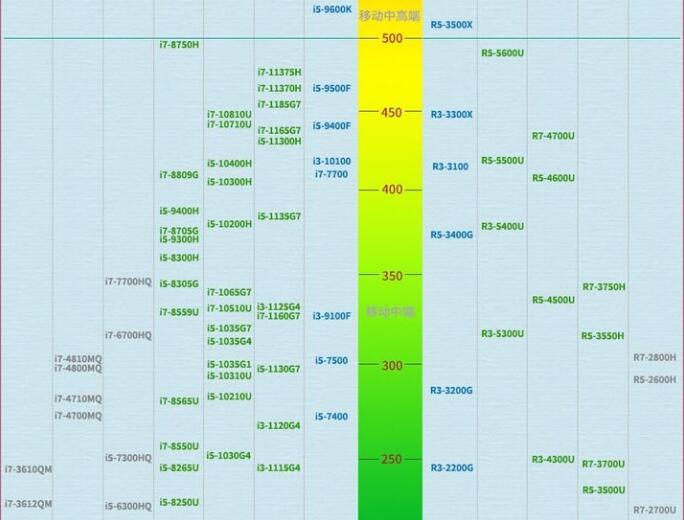 笔记本CPU天梯图2021年10最新版 笔记本CPU天梯图完整版排行榜