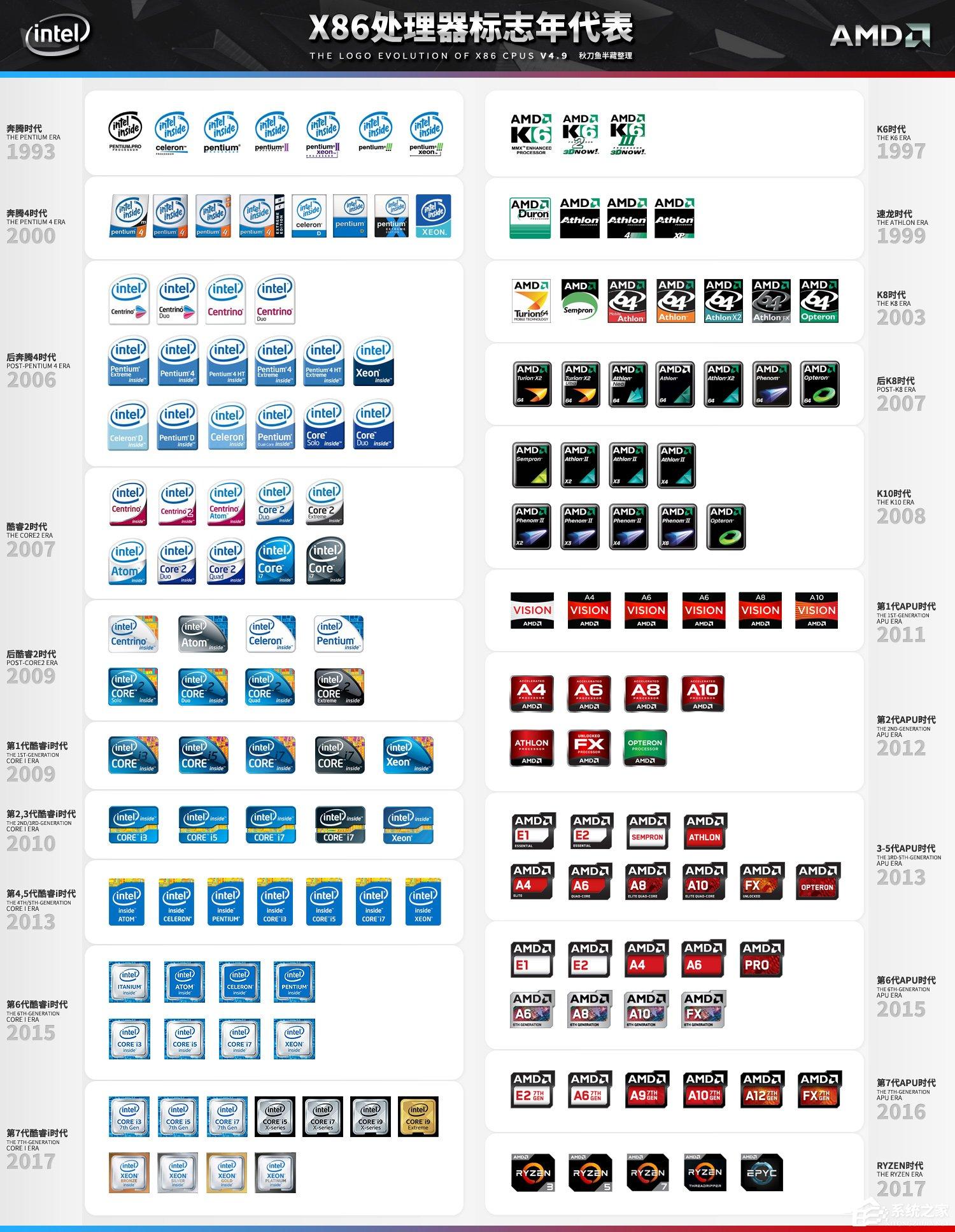 X86处理器架构最佳年鉴代表