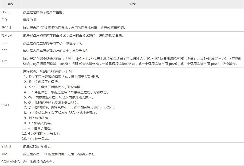 Linux新手入门：PS命令查看正在运行的进程