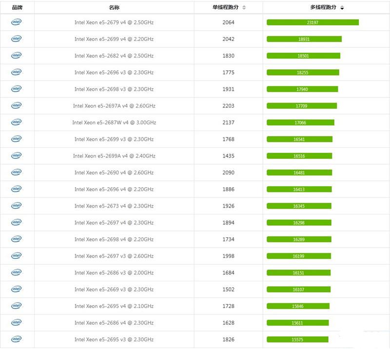 至強e5系列CPU排名 2021年英特爾志強e5系列CPU天梯圖