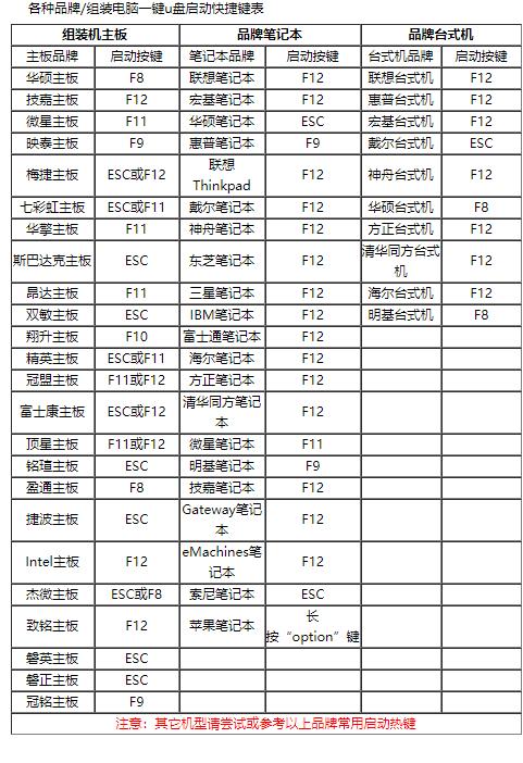 電腦U盤啟動(dòng)熱鍵是哪個(gè)？一鍵U盤啟動(dòng)快捷鍵大全圖片