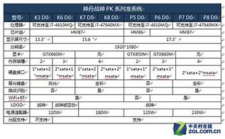 神舟战神k690e游戏本怎么安装win7 Win10改Win7的方法